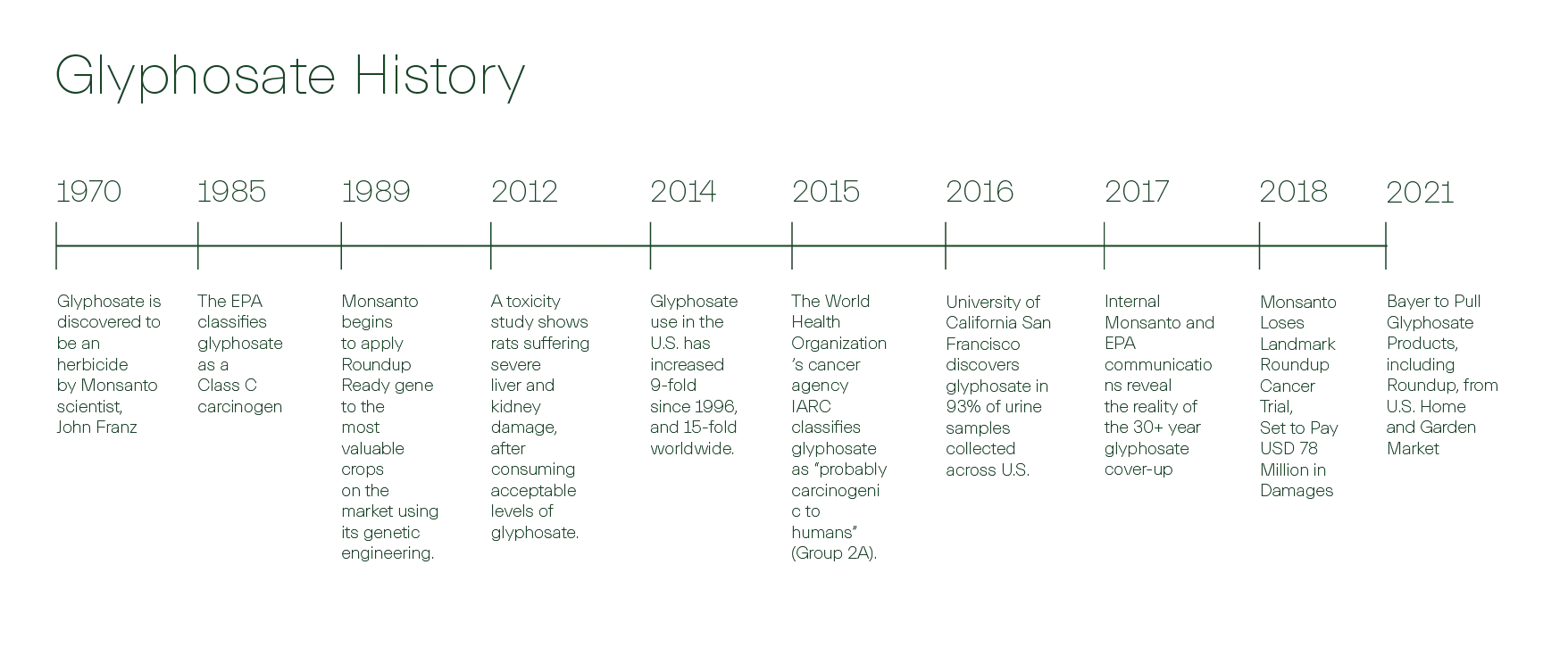 glyphosate history