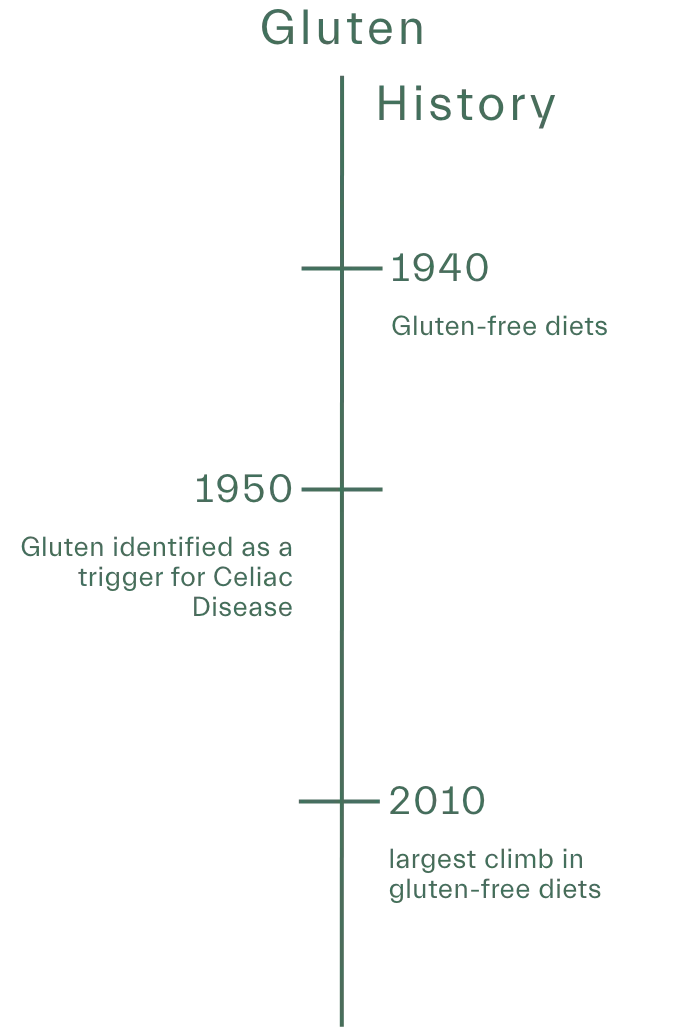 Gluten Timeline