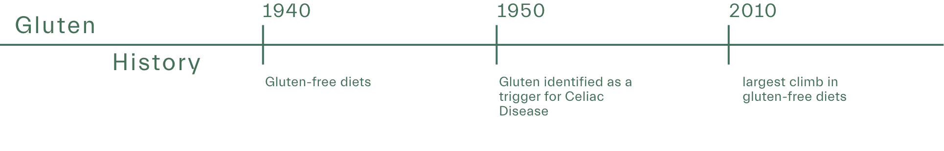 Gluten timeline
