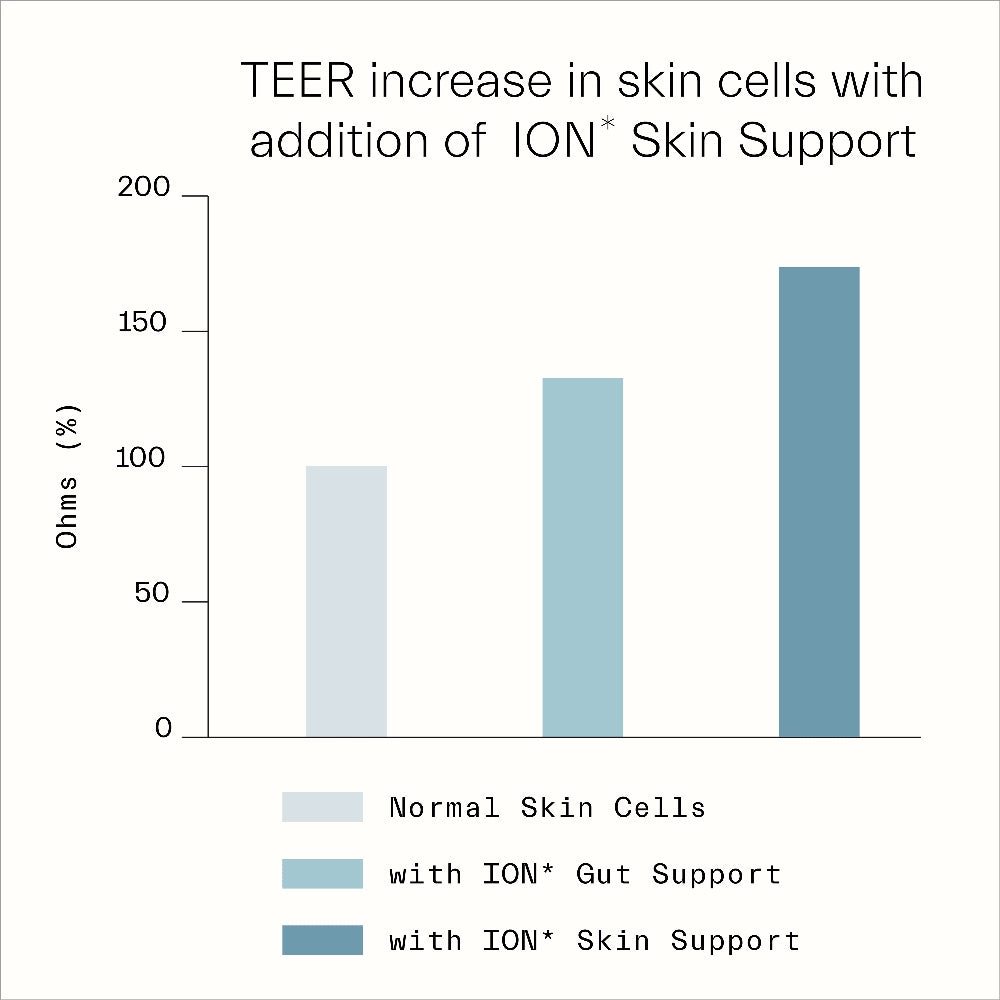 Graph of TEER Increase in Skin Cells with ION* Skin Health Spray