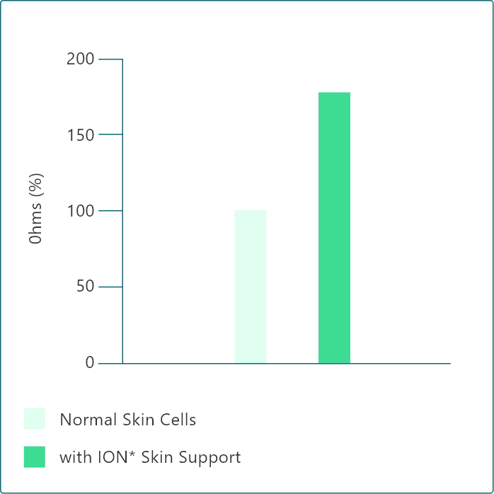 Chart showing normal skin cells vs after using ION* Skin Support