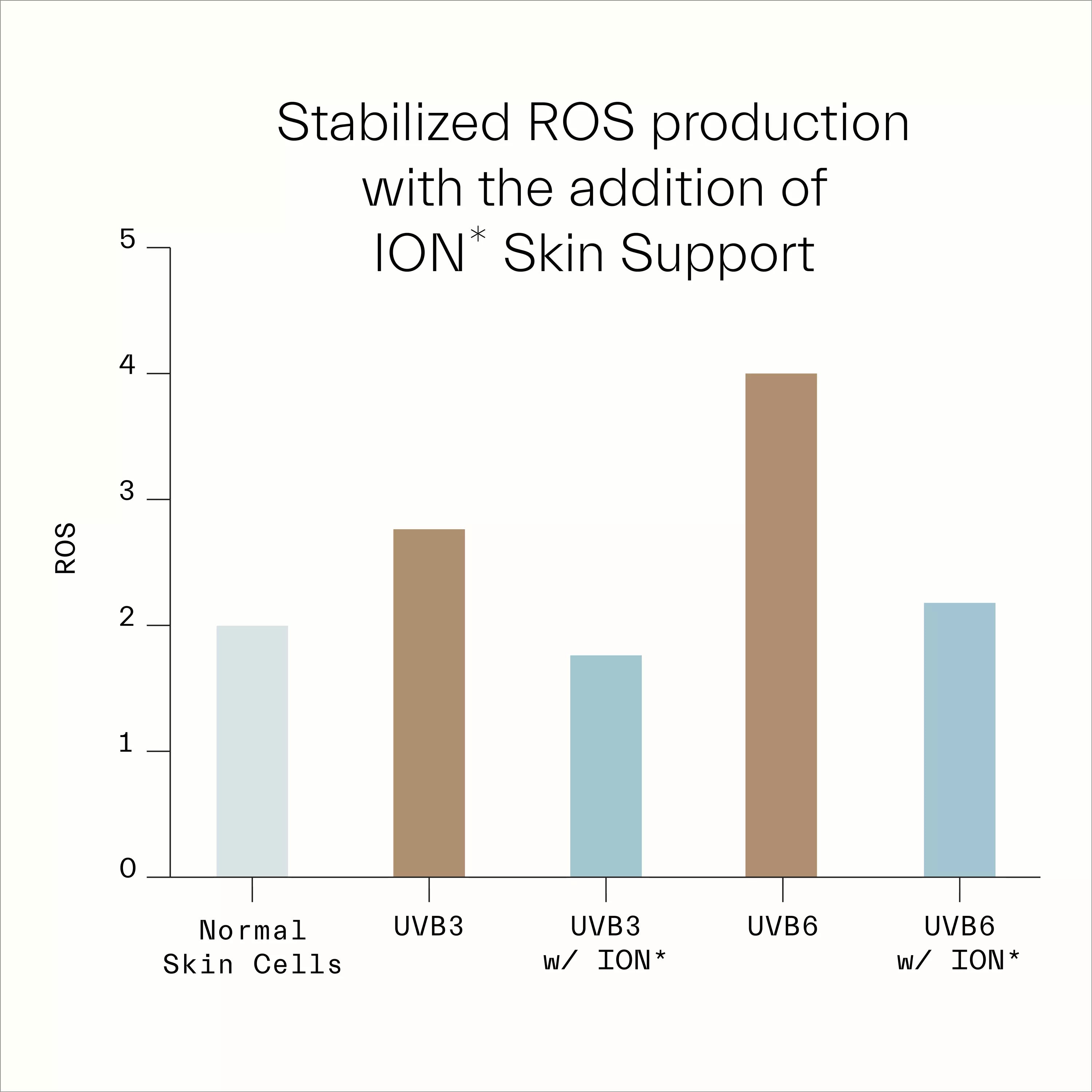 Graph of Stabilized ROS Production with ION* Gut Health